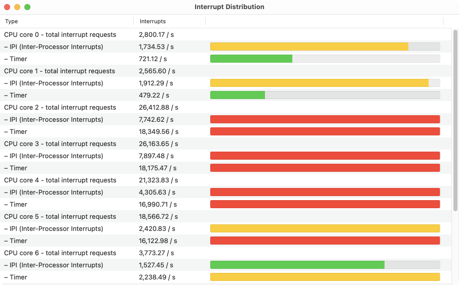 Interrupt distribution on a Mac with Apple Silicon