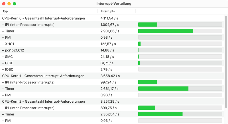 Interrupt-Verteilungsstatistiken zeigen an, welche Prozessorkerne die Routinen
                bearbeitet haben.