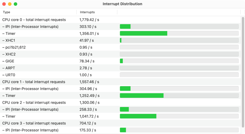 Interrupt distribution
                statistics indicate which processor cores have executed the handlers.