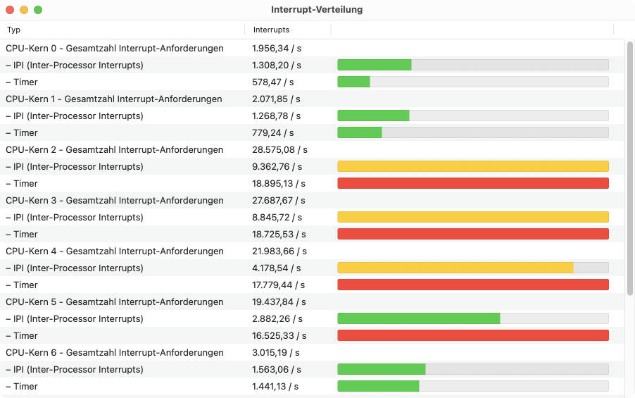 Interrupt-Verteilung bei einem Mac mit Apple-Chips
