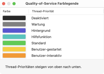 Mac Power Monitor verwendet vorgegebene Farben zur Darstellung der QOS-Verteilung.
