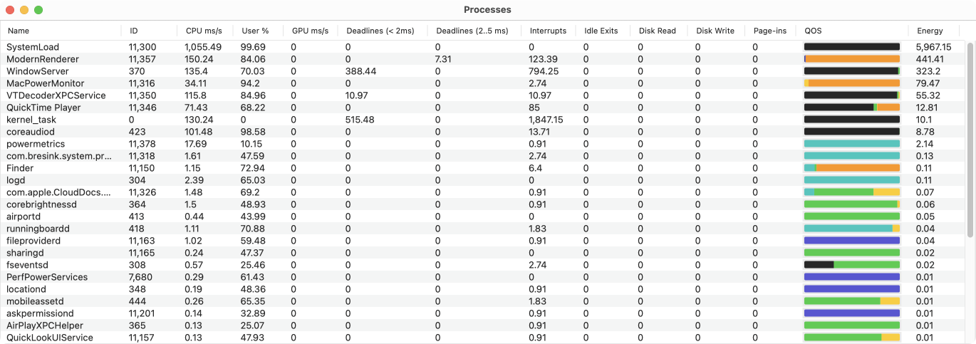 Process overview with all retrievable data