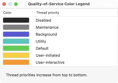 Mac Power Monitor uses predefined colors to represent the QOS distribution.